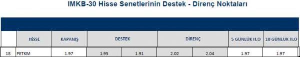 Hisselerin destek - direnç noktaları