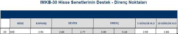 Hisselerin destek - direnç noktaları