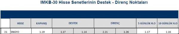 Hisselerin destek - direnç noktaları