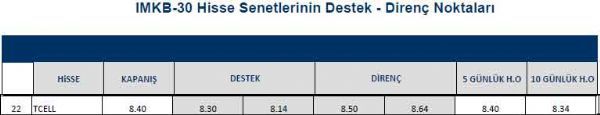 Hisselerin destek - direnç noktaları