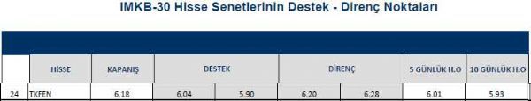 Hisselerin destek - direnç noktaları