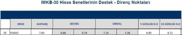 Hisselerin destek - direnç noktaları