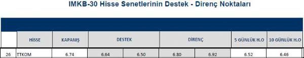 Hisselerin destek - direnç noktaları