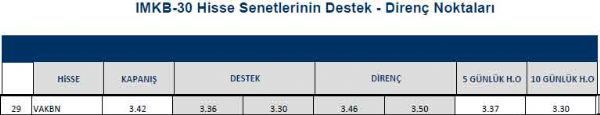 Hisselerin destek - direnç noktaları