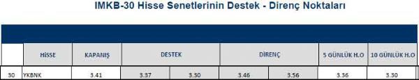 Hisselerin destek - direnç noktaları