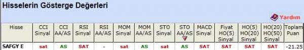 SAT sinyali veren hisseler 22-06-2012