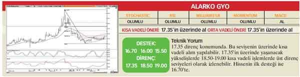 22 hisselik teknik analiz