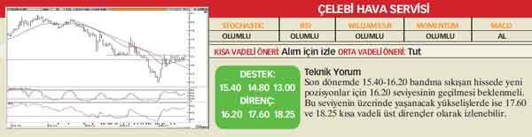 22 hisselik teknik analiz