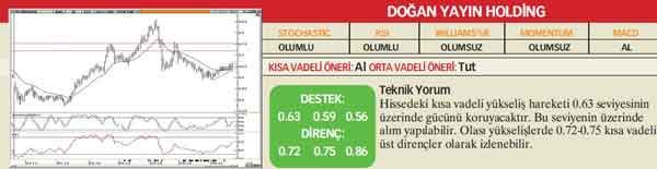 22 hisselik teknik analiz