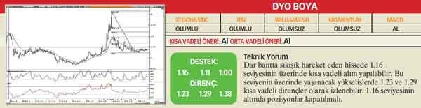 22 hisselik teknik analiz