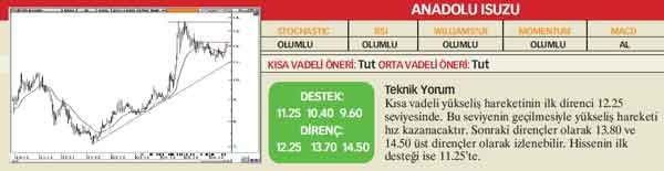 22 hisselik teknik analiz