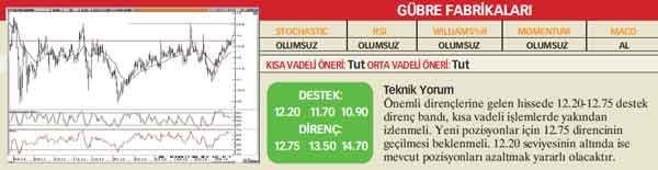 22 hisselik teknik analiz