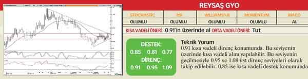 22 hisselik teknik analiz