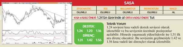 22 hisselik teknik analiz