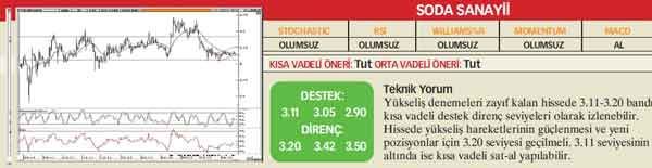 22 hisselik teknik analiz