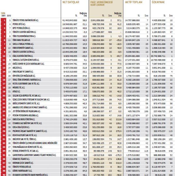 İşte Fortune 500 listesi