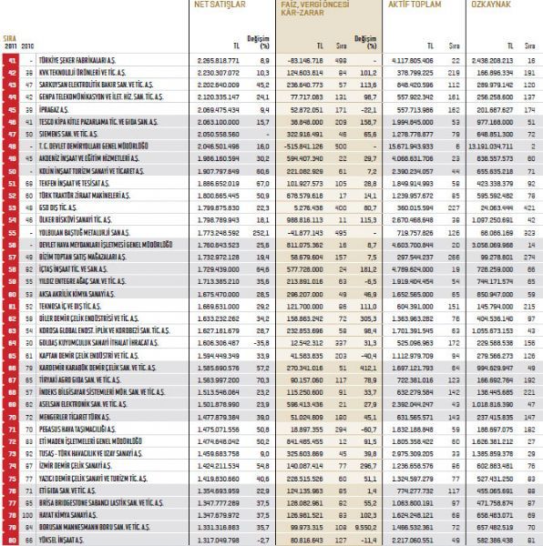 İşte Fortune 500 listesi