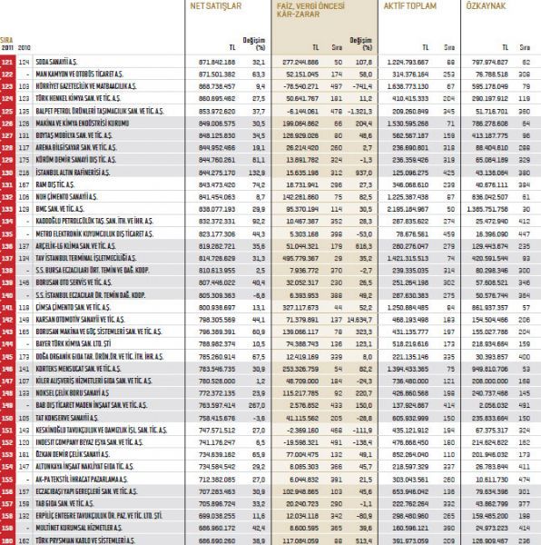 İşte Fortune 500 listesi