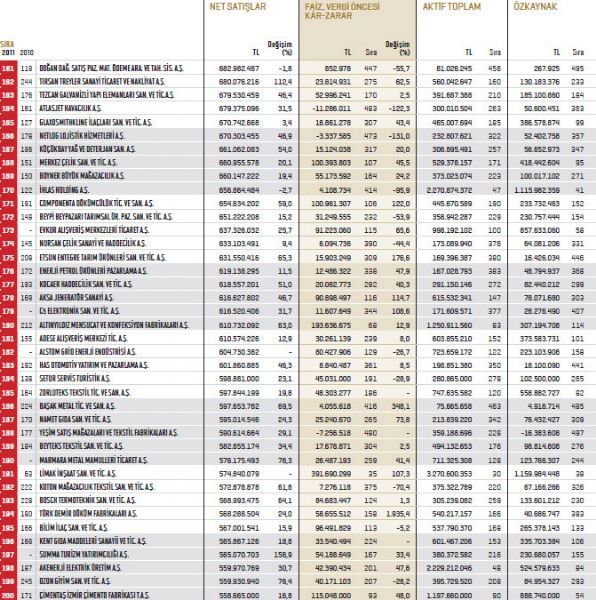 İşte Fortune 500 listesi