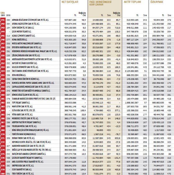 İşte Fortune 500 listesi