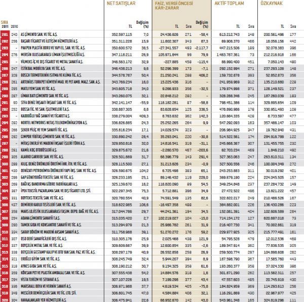 İşte Fortune 500 listesi