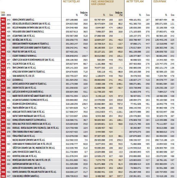 İşte Fortune 500 listesi