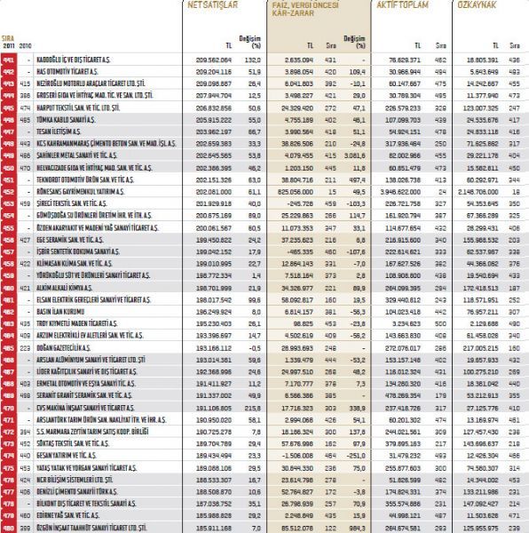 İşte Fortune 500 listesi