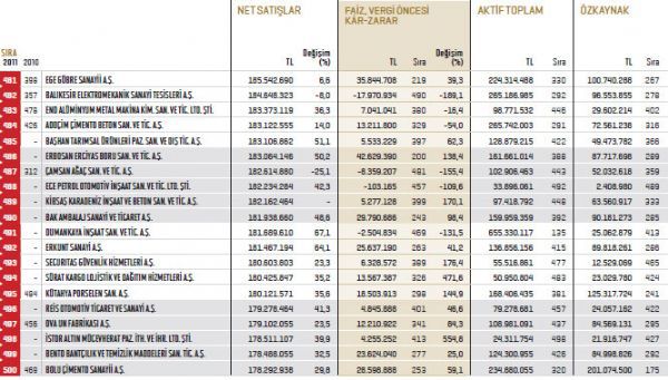 İşte Fortune 500 listesi