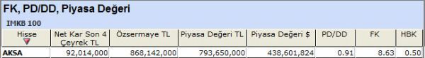 İMKB 100 hisselerinin teknik analizi