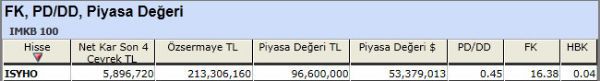 PD/DD'sine göre ucuz hisseler