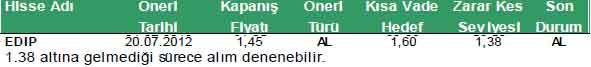 Günün önerilen hisseleri 27*07-2012