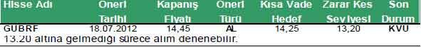 Günün önerilen hisseleri 27*07-2012