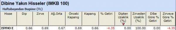 Dibine yakın hisseler
