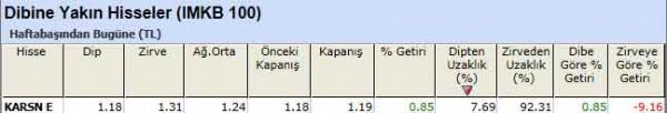 Dibine yakın hisseler