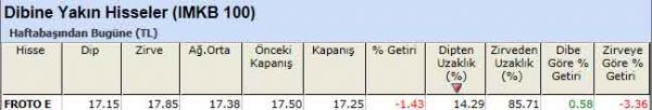 Dibine yakın hisseler