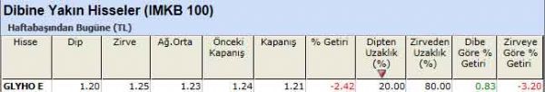 Dibine yakın hisseler
