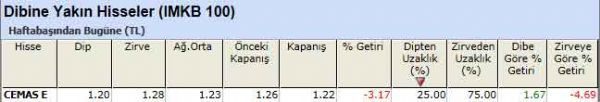 Dibine yakın hisseler