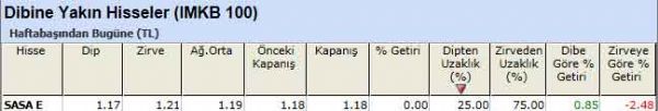 Dibine yakın hisseler