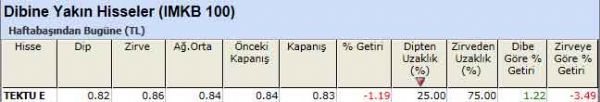 Dibine yakın hisseler