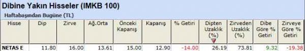 Dibine yakın hisseler