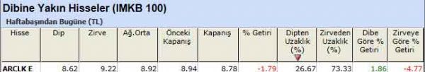 Dibine yakın hisseler