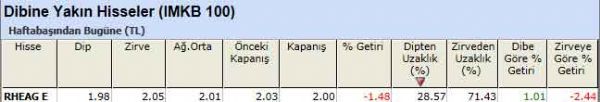 Dibine yakın hisseler
