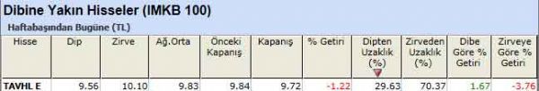 Dibine yakın hisseler