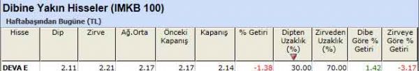 Dibine yakın hisseler