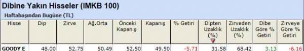 Dibine yakın hisseler