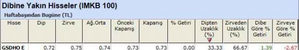 Dibine yakın hisseler
