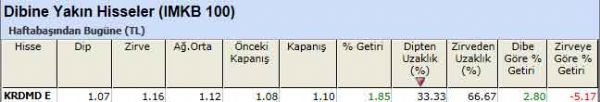 Dibine yakın hisseler