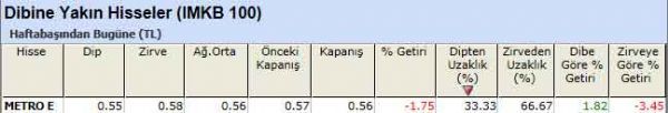 Dibine yakın hisseler