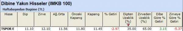 Dibine yakın hisseler