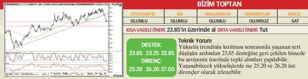 21 hisselik teknik analiz